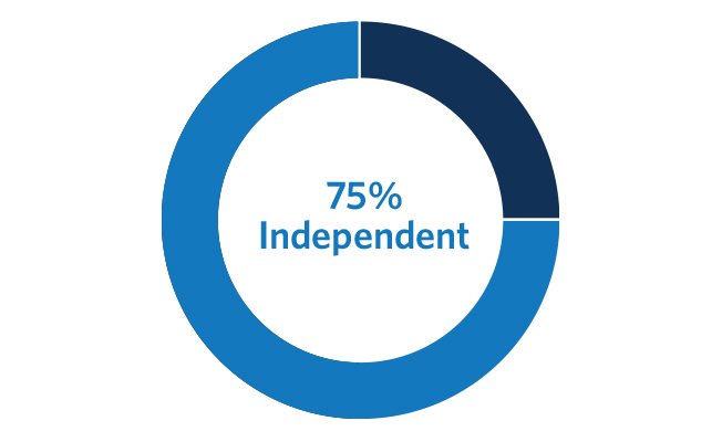 chart-independent.jpg